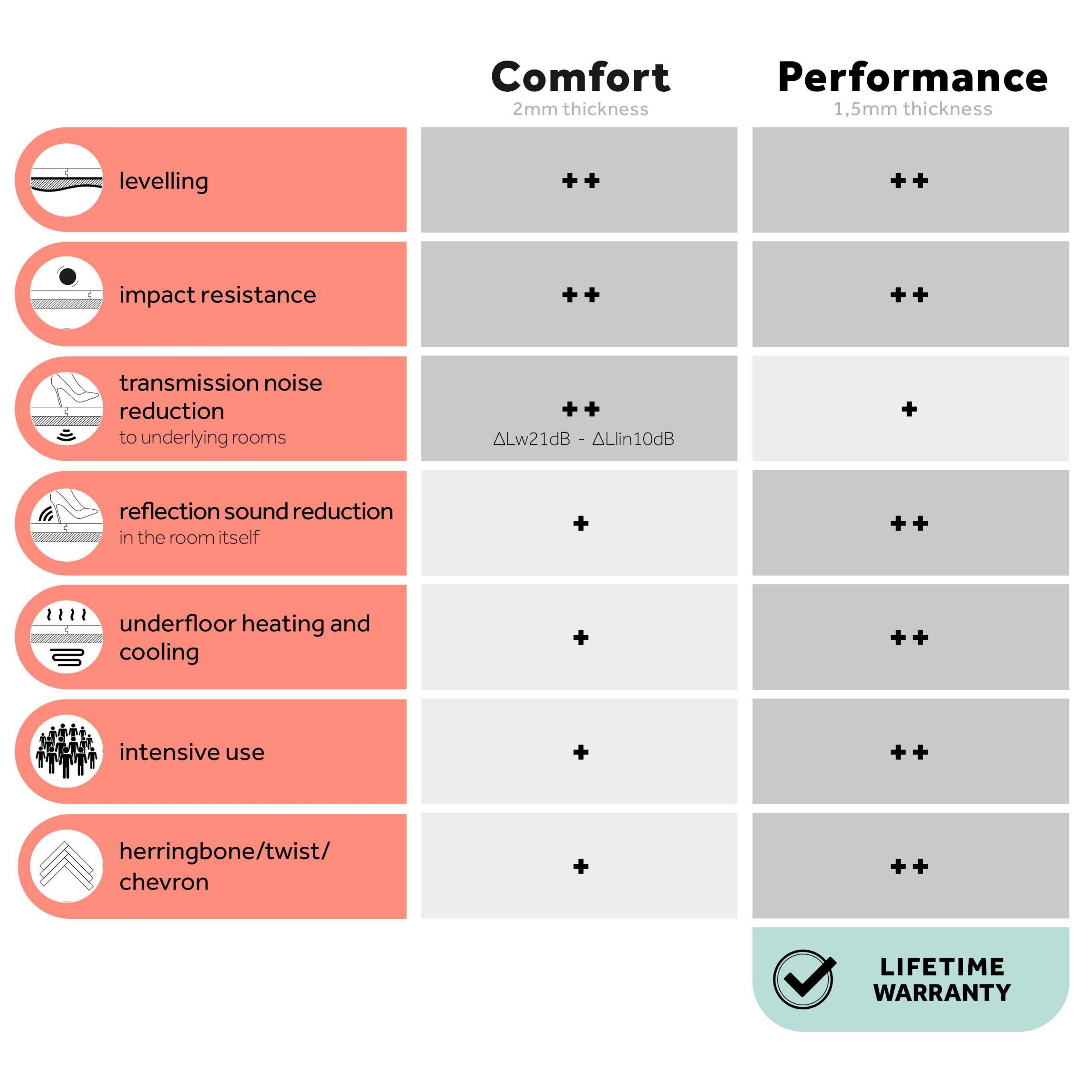 Подложка Floorify Performance для винилового пола и тёплого пола, 1,5 мм, рулон 10 м² – 2